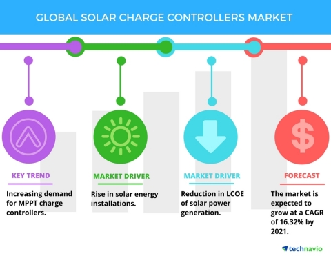 Technavio has published a new report on the global solar charge controllers market from 2017-2021. (Graphic: Business Wire)