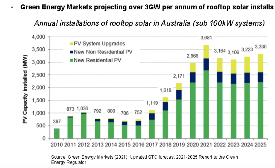 Australia basks in the 3 million solar milestone on rooftops, but dark clouds are gathering